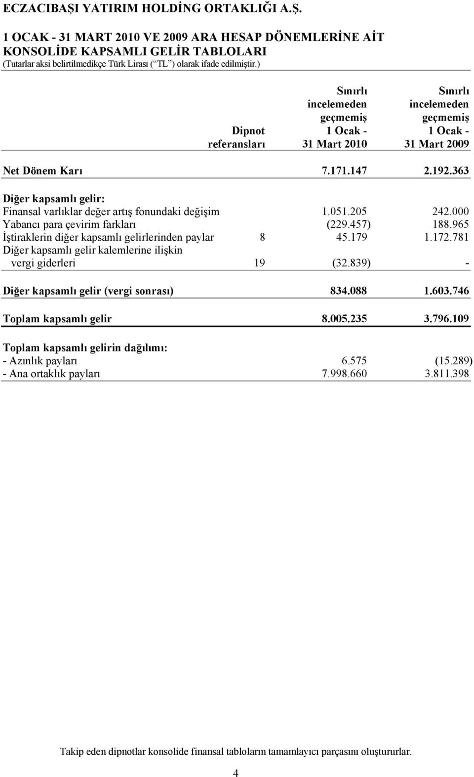 965 İştiraklerin diğer kapsamlı gelirlerinden paylar 8 45.179 1.172.781 Diğer kapsamlı gelir kalemlerine ilişkin vergi giderleri 19 (32.839) - Diğer kapsamlı gelir (vergi sonrası) 834.088 1.603.