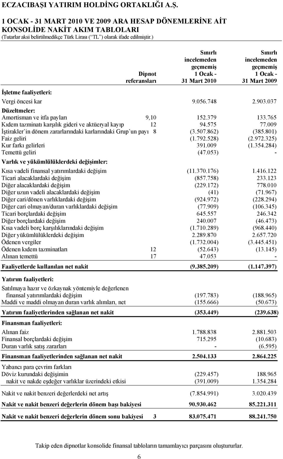 009 İştirakler in dönem zararlarındaki karlarındaki Grup un payı 8 (3.507.862) (385.801) Faiz geliri (1.792.528) (2.972.325) Kur farkı gelirleri 391.009 (1.354.284) Temettü geliri (47.