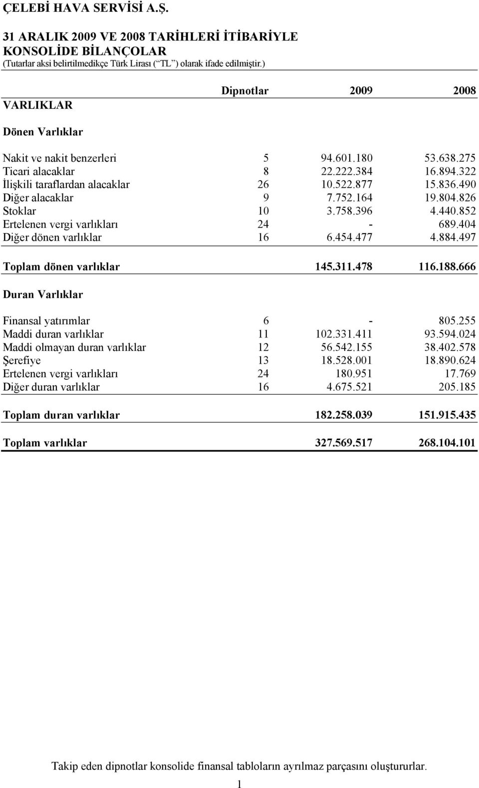 477 4.884.497 Toplam dönen varlıklar 145.311.478 116.188.666 Duran Varlıklar Finansal yatırımlar 6-805.255 Maddi duran varlıklar 11 102.331.411 93.594.024 Maddi olmayan duran varlıklar 12 56.542.