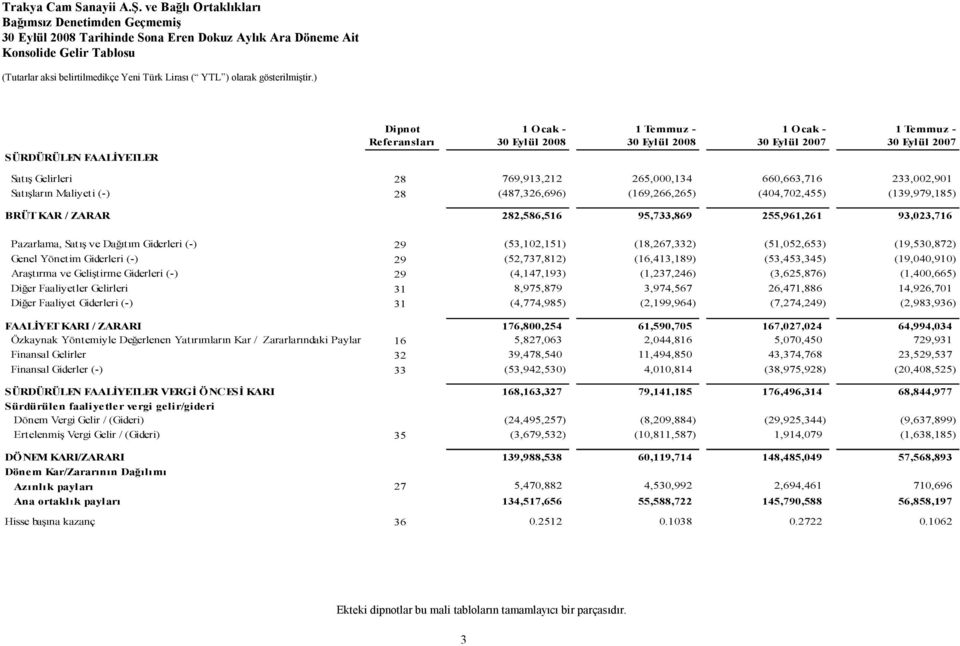 282,586,516 95,733,869 255,961,261 93,023,716 Pazarlama, Satış ve Dağıtım Giderleri (-) 29 (53,102,151) (18,267,332) (51,052,653) (19,530,872) Genel Yönetim Giderleri (-) 29 (52,737,812) (16,413,189)