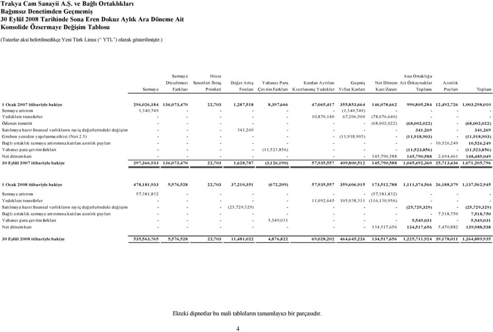 136,073,470 22,703 1,287,518 8,397,666 47,065,417 355,853,664 146,078,662 990,805,284 12,492,726 1,003,298,010 Sermaye artırımı 1,340,749 - - - - - (1,340,749) - - - - Yedeklere transferler - - - - -