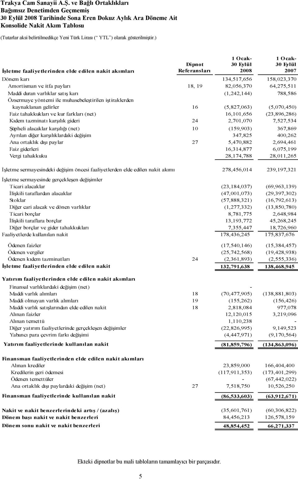 iştiraklerden kaynaklanan gelirler 16 (5,827,063) (5,070,450) Faiz tahakkukları ve kur farkları (net) 16,101,656 (23,896,286) Kıdem tazminatı karşılık gideri 24 2,701,070 7,527,534 Şüpheli alacaklar