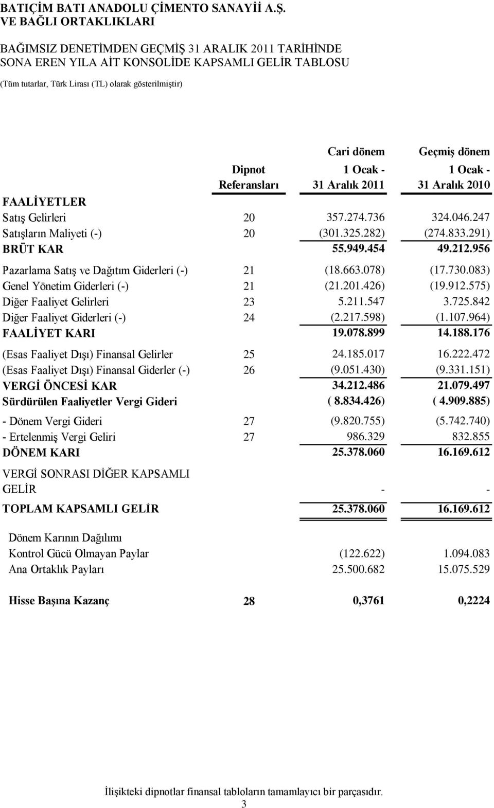 956 Pazarlama SatıĢ ve Dağıtım Giderleri (-) 21 (18.663.078) (17.730.083) Genel Yönetim Giderleri (-) 21 (21.201.426) (19.912.575) Diğer Faaliyet Gelirleri 23 5.211.547 3.725.