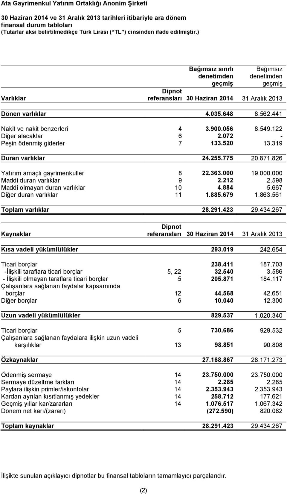 826 Yatırım amaçlı gayrimenkuller 8 22.363.000 19.000.000 Maddi duran varlıklar 9 2.212 2.598 Maddi olmayan duran varlıklar 10 4.884 5.667 Diğer duran varlıklar 11 1.885.679 1.863.