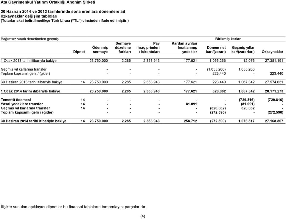 055.266 12.076 27.351.191 Geçmiş yıl karlarına transfer - - - - (1.055.266) 1.055.266 - Toplam kapsamlı gelir / (gider) - - - - 223.440-223.440 2013 tarihi itibariyle bakiye 14 23.750.000 2.285 2.353.