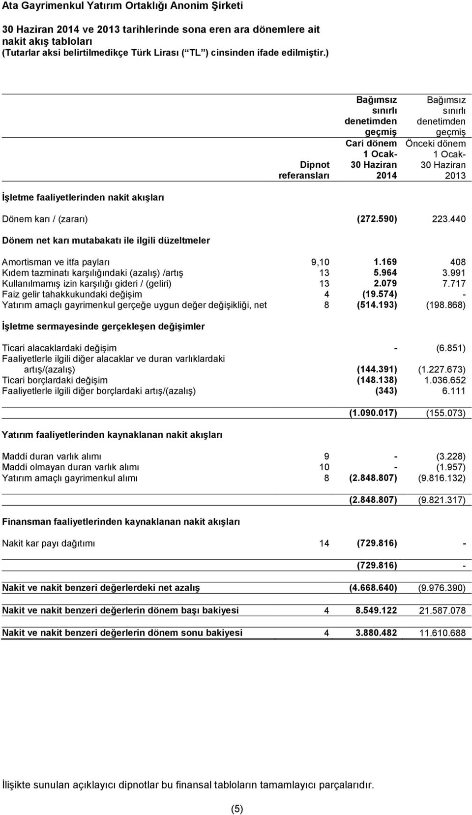 169 408 Kıdem tazminatı karşılığındaki (azalış) /artış 13 5.964 3.991 Kullanılmamış izin karşılığı gideri / (geliri) 13 2.079 7.717 Faiz gelir tahakkukundaki değişim 4 (19.