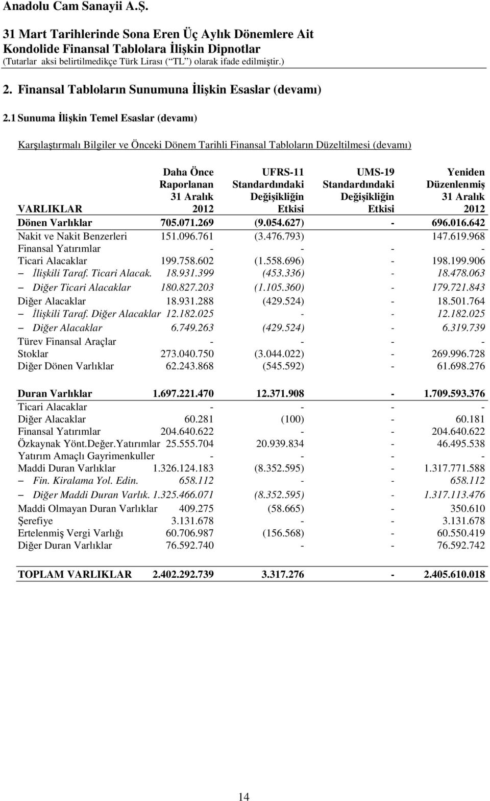 Standardındaki Düzenlenmiş 31 Aralık Değişikliğin Değişikliğin 31 Aralık VARLIKLAR 2012 Etkisi Etkisi 2012 Dönen Varlıklar 705.071.269 (9.054.627) - 696.016.642 Nakit ve Nakit Benzerleri 151.096.