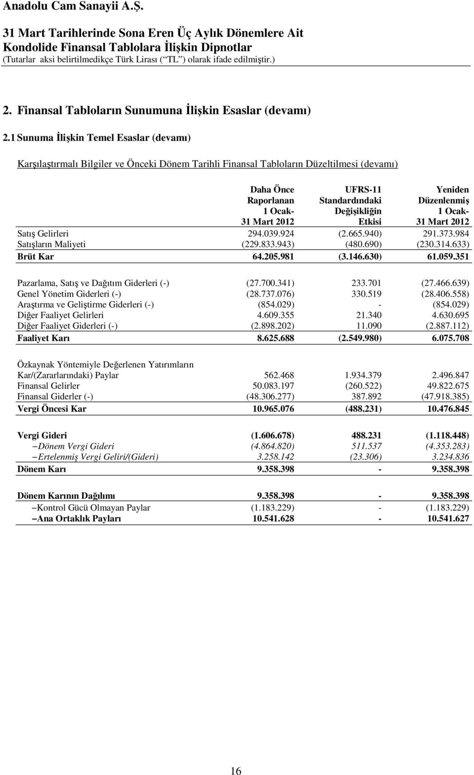 Ocak- Değişikliğin 1 Ocak- 31 Mart 2012 Etkisi 31 Mart 2012 Satış Gelirleri 294.039.924 (2.665.940) 291.373.984 Satışların Maliyeti (229.833.943) (480.690) (230.314.633) Brüt Kar 64.205.981 (3.146.