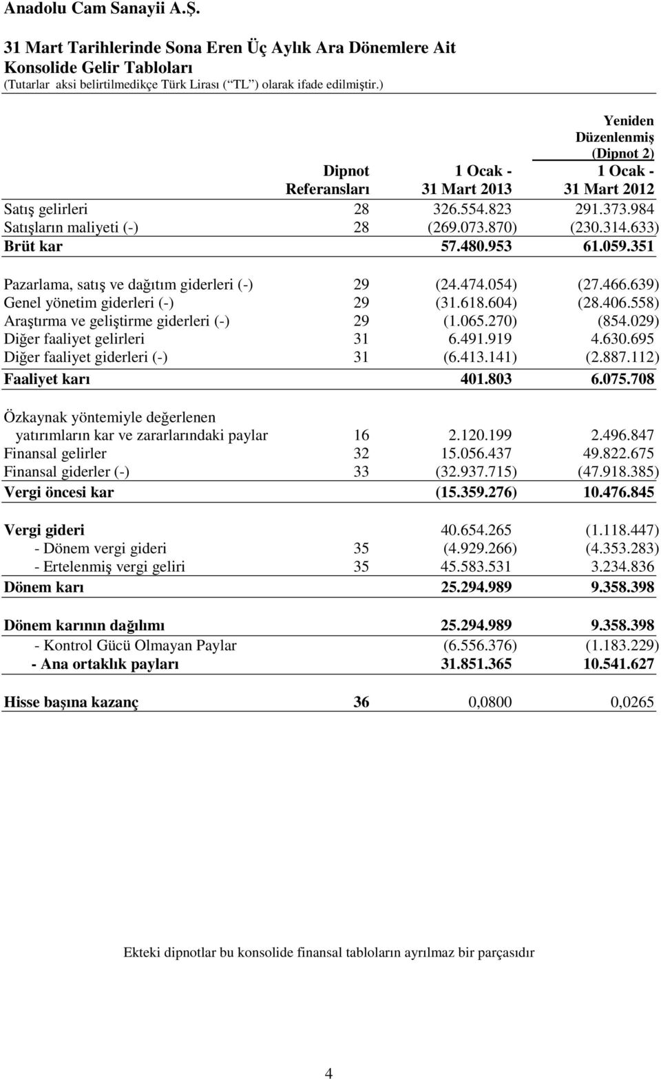 639) Genel yönetim giderleri (-) 29 (31.618.604) (28.406.558) Araştırma ve geliştirme giderleri (-) 29 (1.065.270) (854.029) Diğer faaliyet gelirleri 31 6.491.919 4.630.