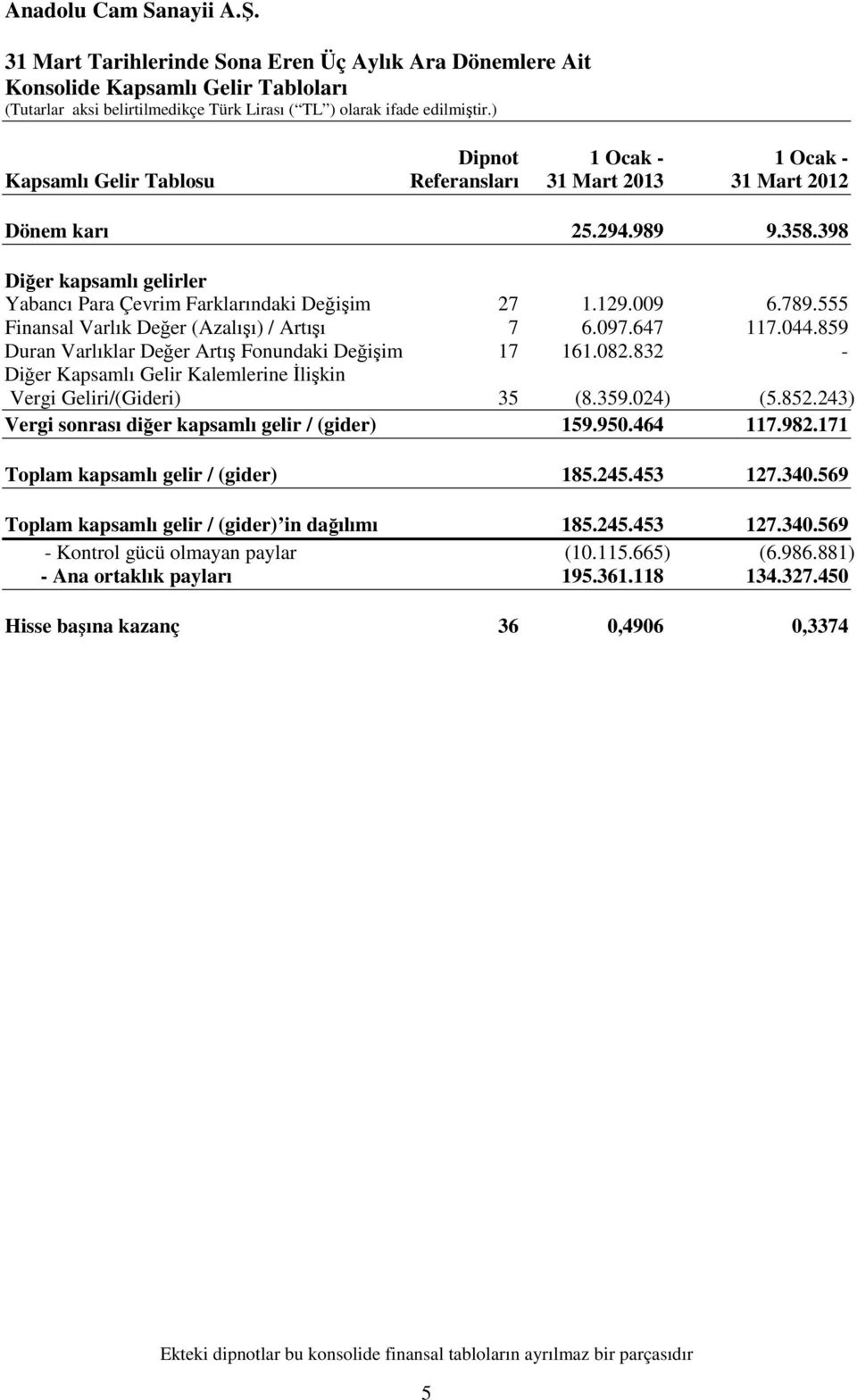 859 Duran Varlıklar Değer Artış Fonundaki Değişim 17 161.082.832 - Diğer Kapsamlı Gelir Kalemlerine İlişkin Vergi Geliri/(Gideri) 35 (8.359.024) (5.852.