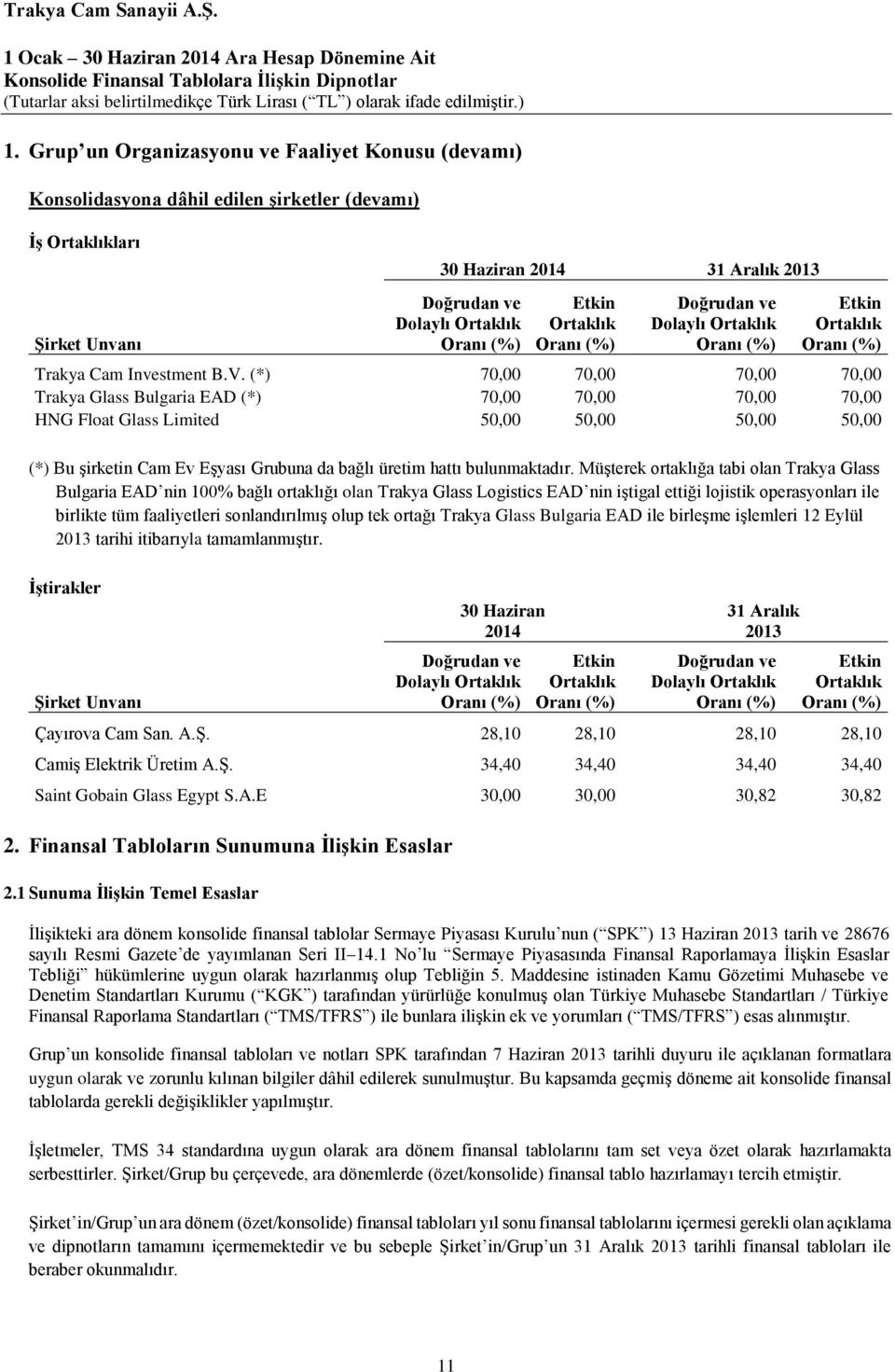 (%) Doğrudan ve Dolaylı Ortaklık Oranı (%) Etkin Ortaklık Oranı (%) Trakya Cam Investment B.V.