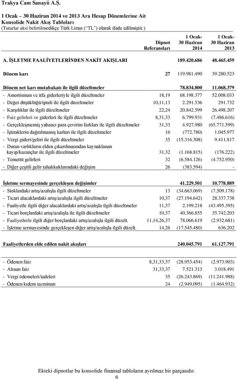 033 - Değer düşüklüğü/iptali ile ilgili düzeltmeler 10,11,13 2.291.536 291.732 - Karşılıklar ile ilgili düzeltmeler 22,24 20.842.599 26.498.