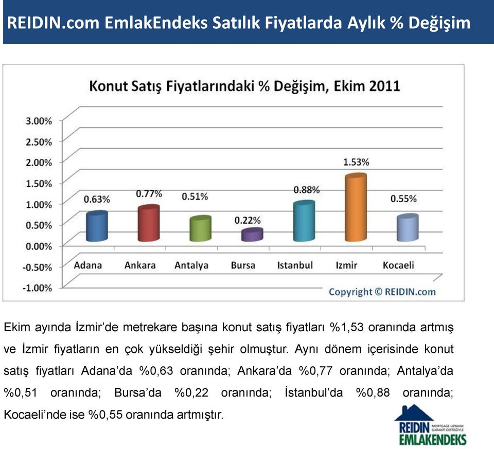 fiyatları %1,53 oranında artmış ve İzmir fiyatların en çok yükseldiği şehir olmuştur.