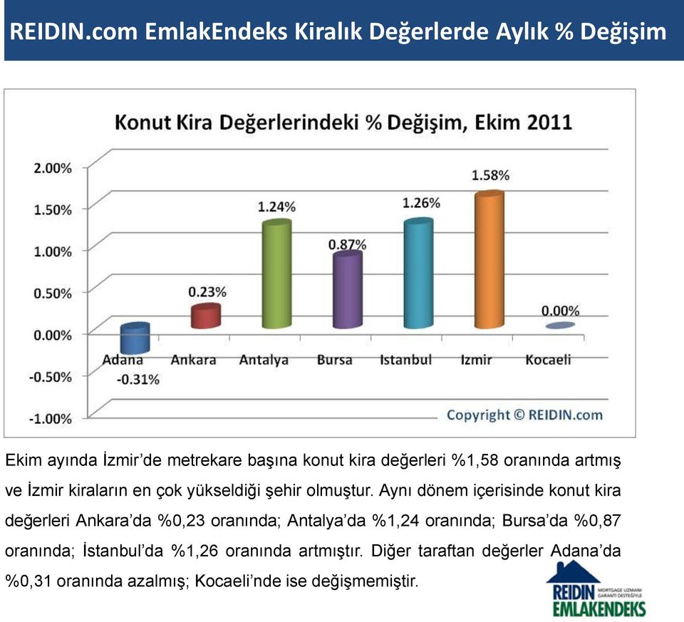 %1,58 oranında artmış ve İzmir kiraların en çok yükseldiği şehir olmuştur.