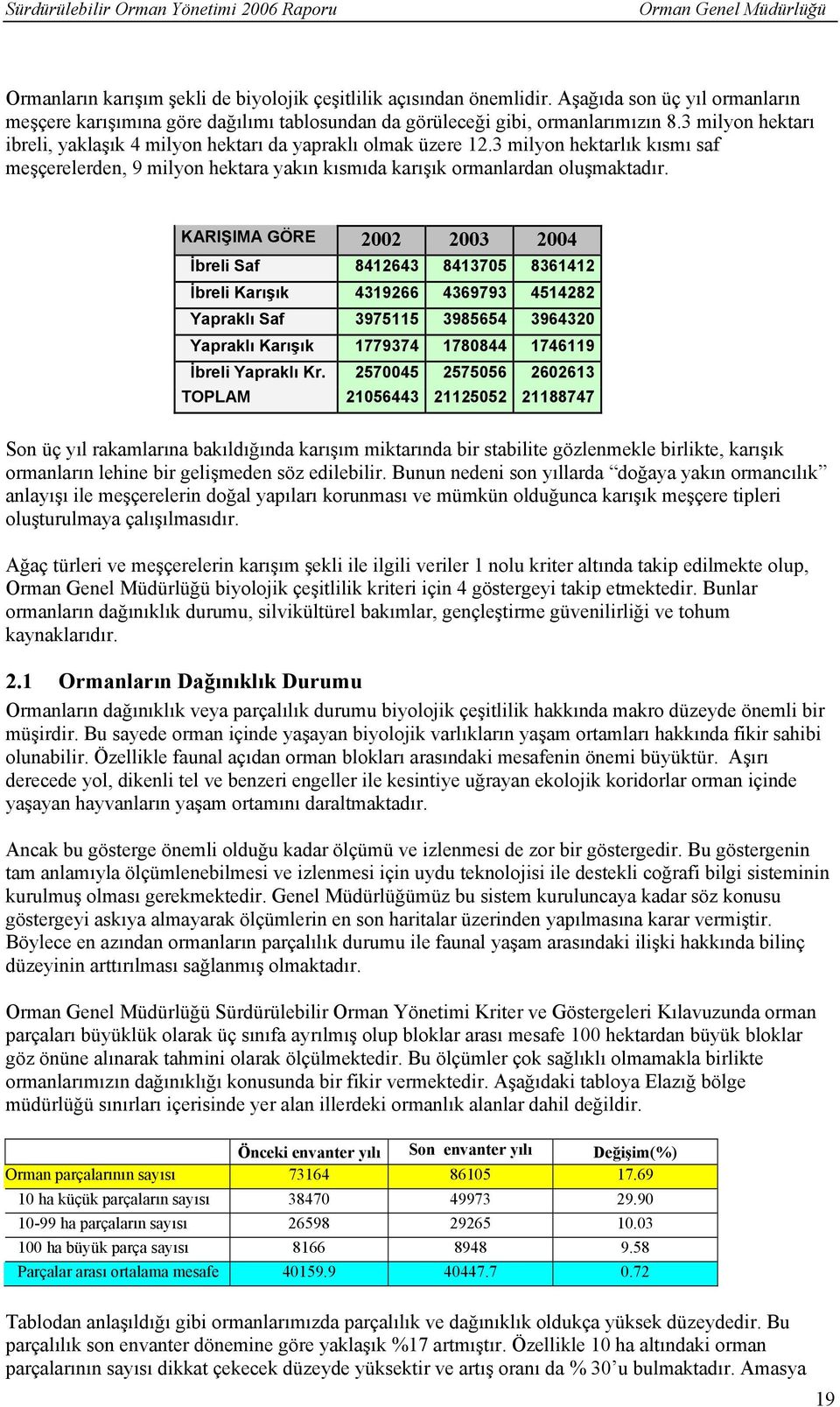 KARIŞIMA GÖRE 2002 2003 2004 İbreli Saf 8412643 8413705 8361412 İbreli Karışık 4319266 4369793 4514282 Yapraklı Saf 3975115 3985654 3964320 Yapraklı Karışık 1779374 1780844 1746119 İbreli Yapraklı Kr.