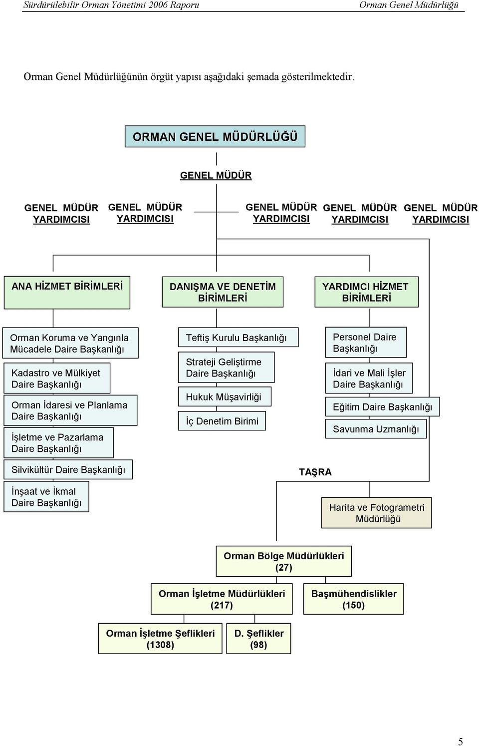 YARDIMCI HİZMET BİRİMLERİ Orman Koruma ve Yangınla Mücadele Daire Başkanlığı Kadastro ve Mülkiyet Daire Başkanlığı Orman İdaresi ve Planlama Daire Başkanlığı İşletme ve Pazarlama Daire Başkanlığı