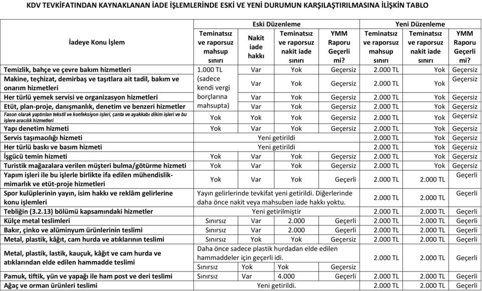 Yeni Düzenleme Teminatsız Teminatsız ve raporsuz ve raporsuz mahsup nakit iade sınırı sınırı YMM Raporu Geçerli mi? Temizlik, bahçe ve çevre bakım hizmetleri Var Yok Geçersiz 2.