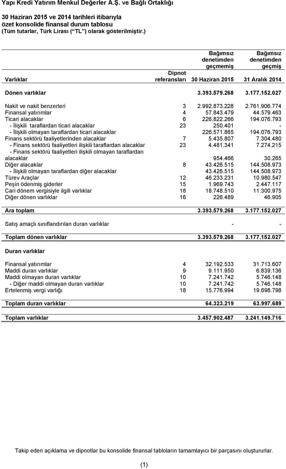 793 - İlişkili taraflardan ticari alacaklar 23 250.401 - - İlişkili olmayan taraflardan ticari alacaklar 226.571.865 194.076.793 Finans sektörü faaliyetlerinden alacaklar 7 5.435.807 7.304.