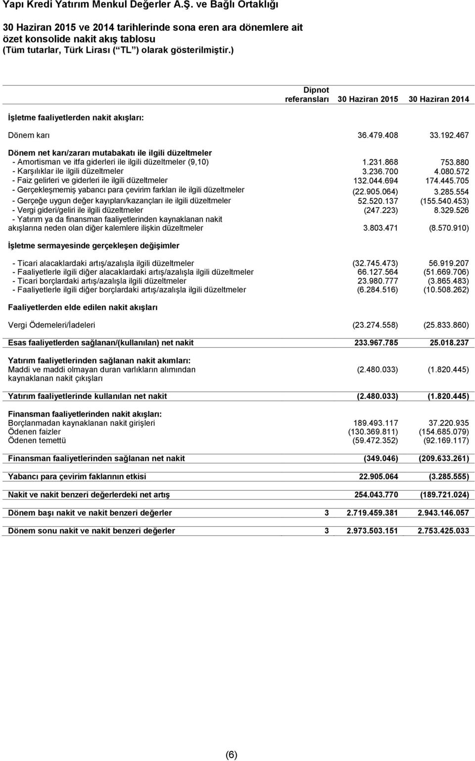 880 - Karşılıklar ile ilgili düzeltmeler 3.236.700 4.080.572 - Faiz gelirleri ve giderleri ile ilgili düzeltmeler 132.044.694 174.445.