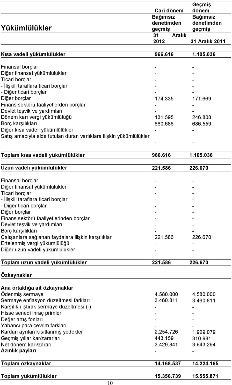 669 Finans sektörü faaliyetlerden borçlar - - Devlet teşvik ve yardımları - - Dönem karı vergi yükümlülüğü 131.595 246.808 Borç karşılıkları 660.686 686.