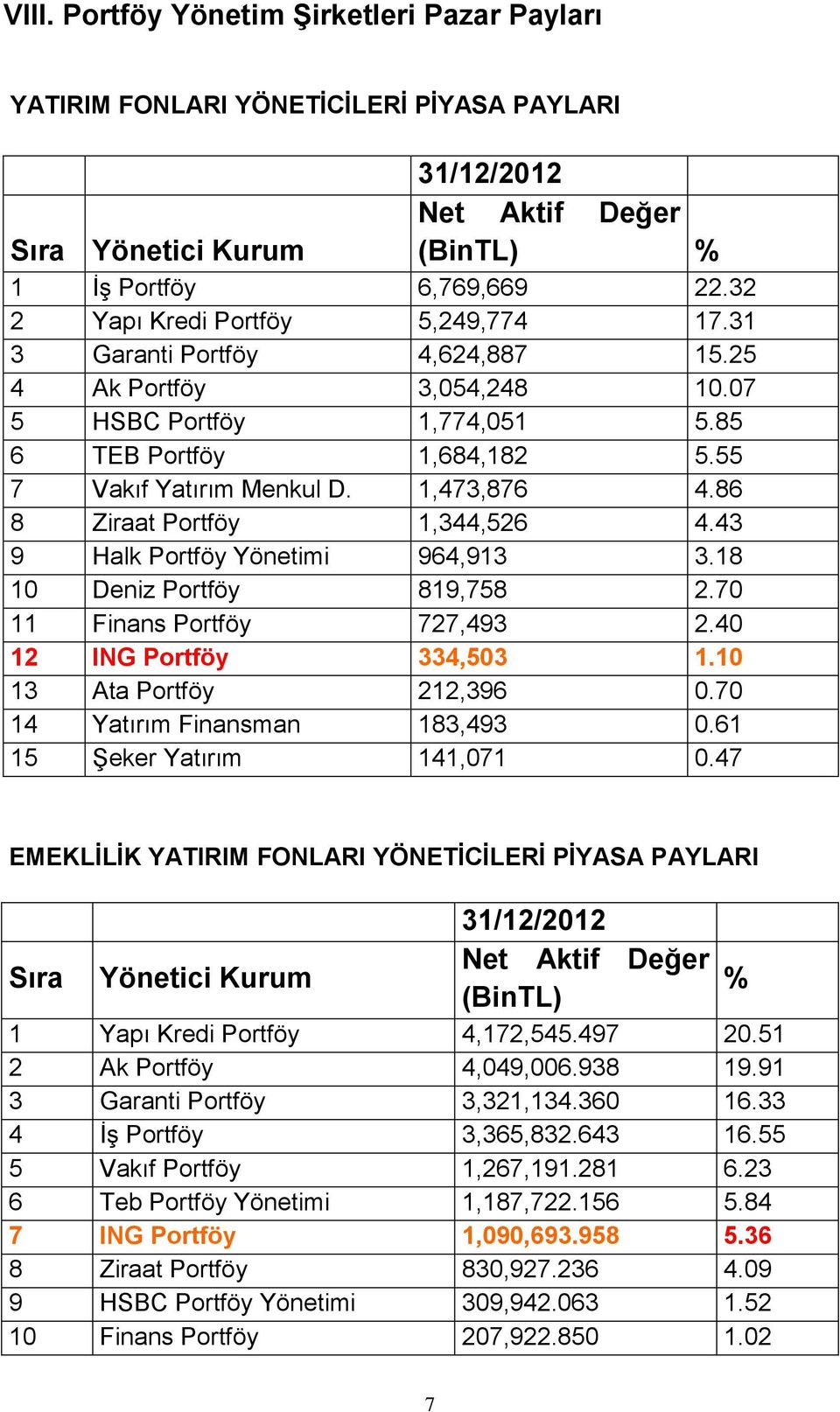 86 8 Ziraat Portföy 1,344,526 4.43 9 Halk Portföy Yönetimi 964,913 3.18 10 Deniz Portföy 819,758 2.70 11 Finans Portföy 727,493 2.40 12 ING Portföy 334,503 1.10 13 Ata Portföy 212,396 0.