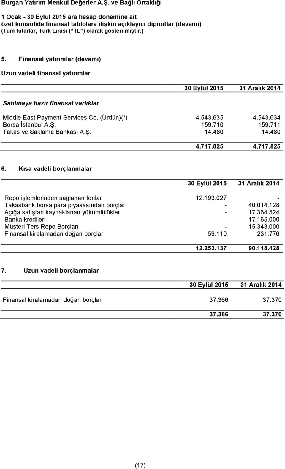 027 - Takasbank borsa para piyasasından borçlar - 40.014.128 Açığa satıştan kaynaklanan yükümlülükler - 17.364.524 Banka kredileri - 17.165.