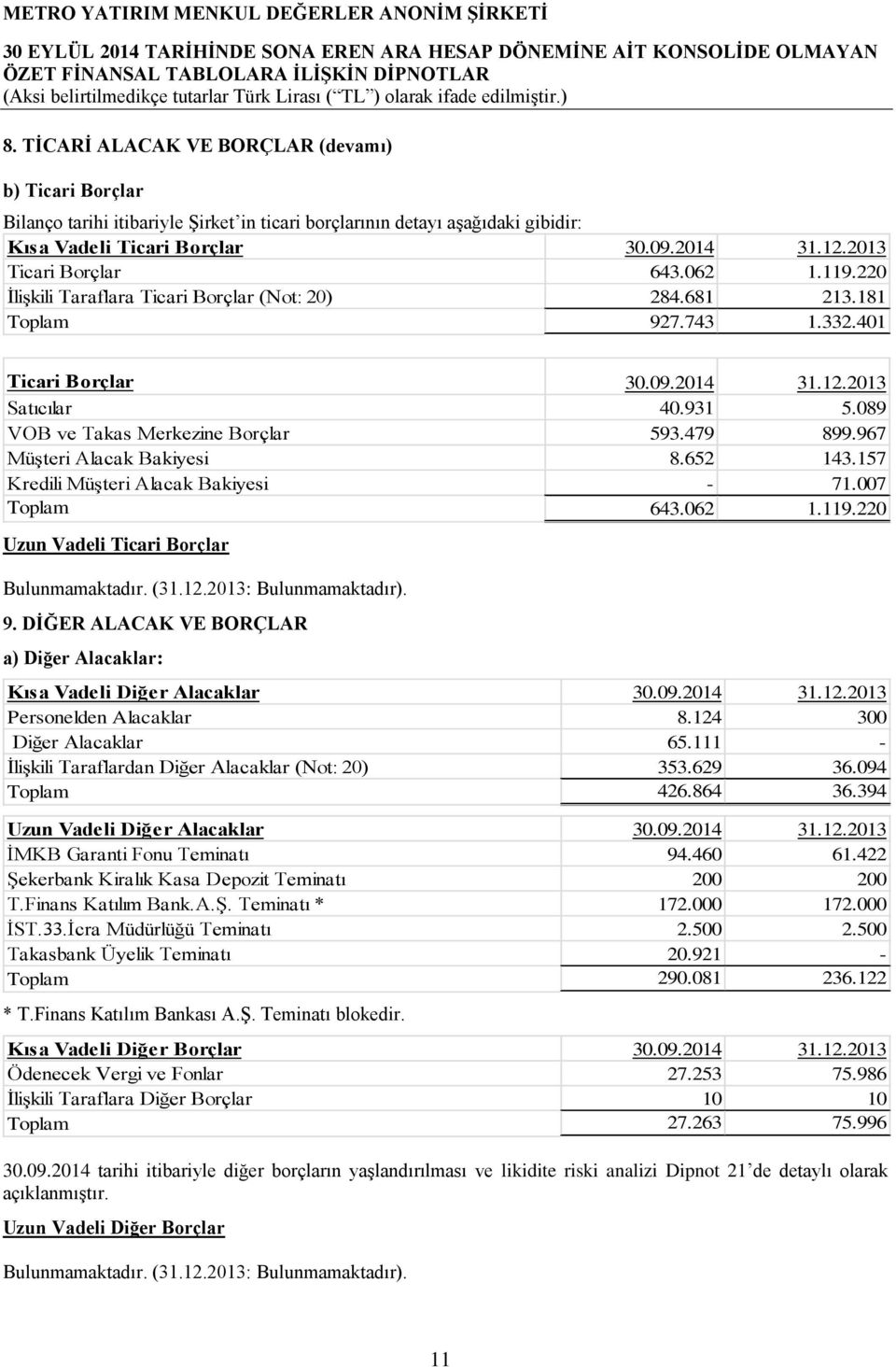 089 VOB ve Takas Merkezine Borçlar 593.479 899.967 Müşteri Alacak Bakiyesi 8.652 143.157 Kredili Müşteri Alacak Bakiyesi - 71.007 Toplam 643.062 1.119.220 Uzun Vadeli Ticari Borçlar Bulunmamaktadır.