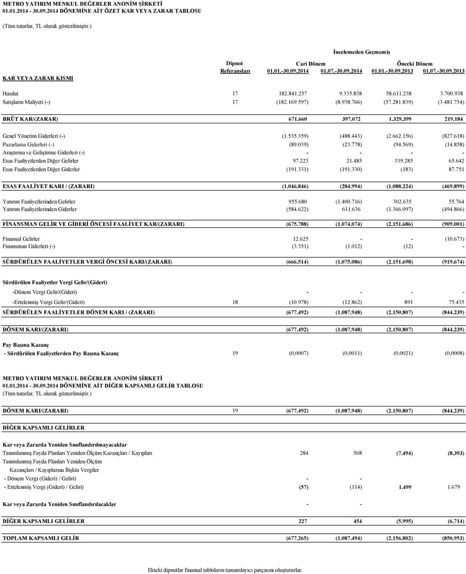 754) BRÜT KAR/(ZARAR) 671.660 397.072 1.329.399 219.184 Genel Yönetim Giderleri (-) (1.535.359) (488.443) (2.662.156) (827.618) Pazarlama Giderleri (-) (89.039) (23.778) (94.569) (14.