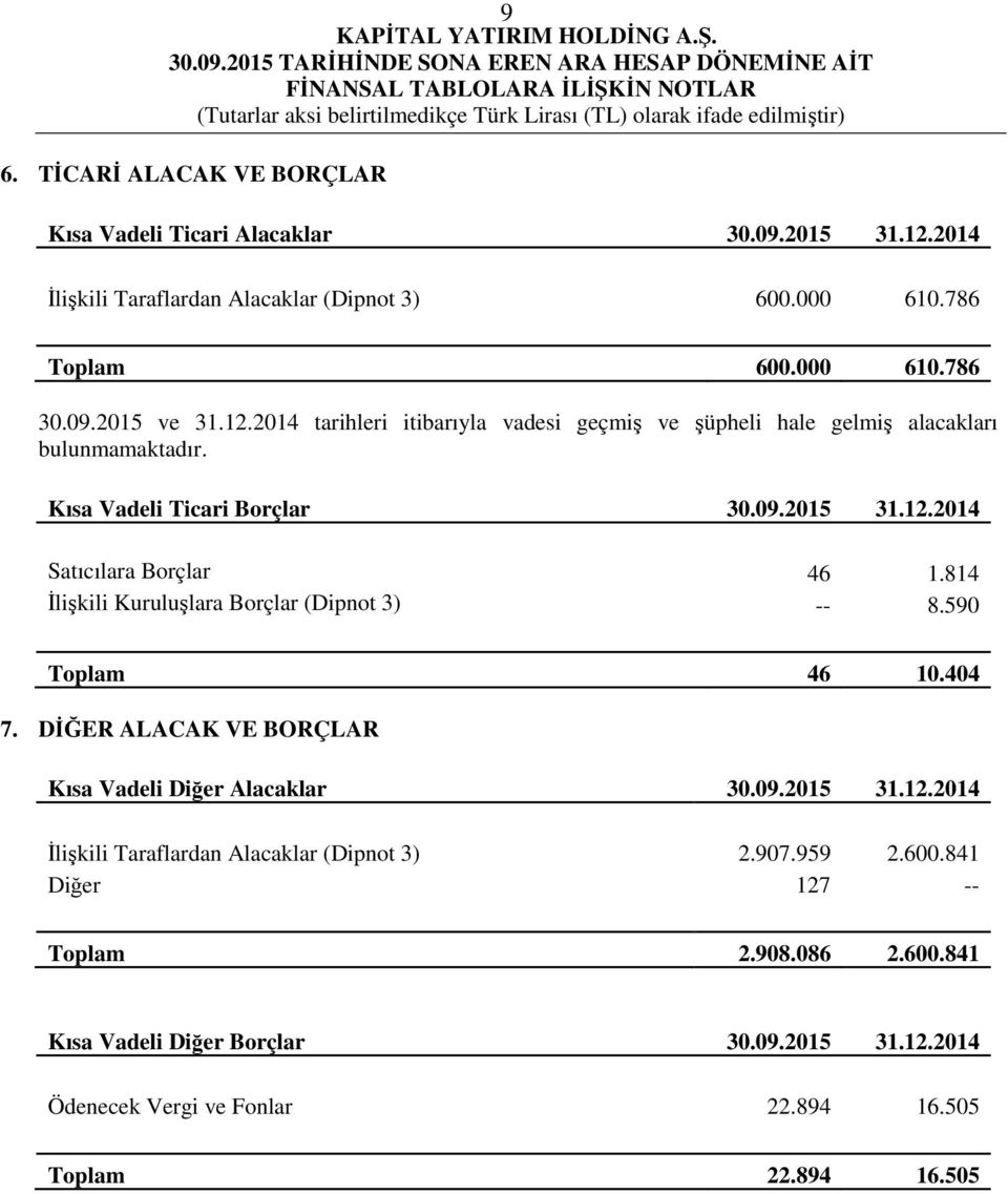 DİĞER ALACAK VE BORÇLAR Kısa Vadeli Diğer Alacaklar 31.12.2014 İlişkili Taraflardan Alacaklar (Dipnot 3) 2.907.959 2.600.841 Diğer 127 -- Toplam 2.908.086 2.600.841 Kısa Vadeli Diğer Borçlar 31.