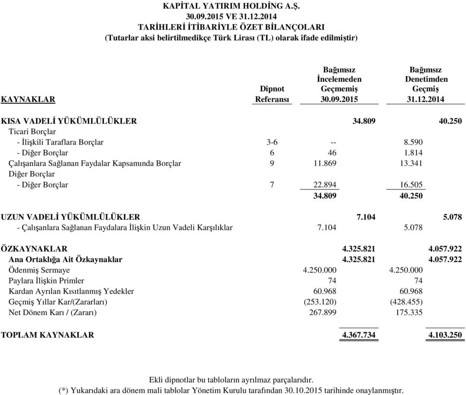 505 34.809 40.250 UZUN VADELİ YÜKÜMLÜLÜKLER 7.104 5.078 - Çalışanlara Sağlanan Faydalara İlişkin Uzun Vadeli Karşılıklar 7.104 5.078 ÖZKAYNAKLAR 4.325.821 4.057.922 Ana Ortaklığa Ait Özkaynaklar 4.