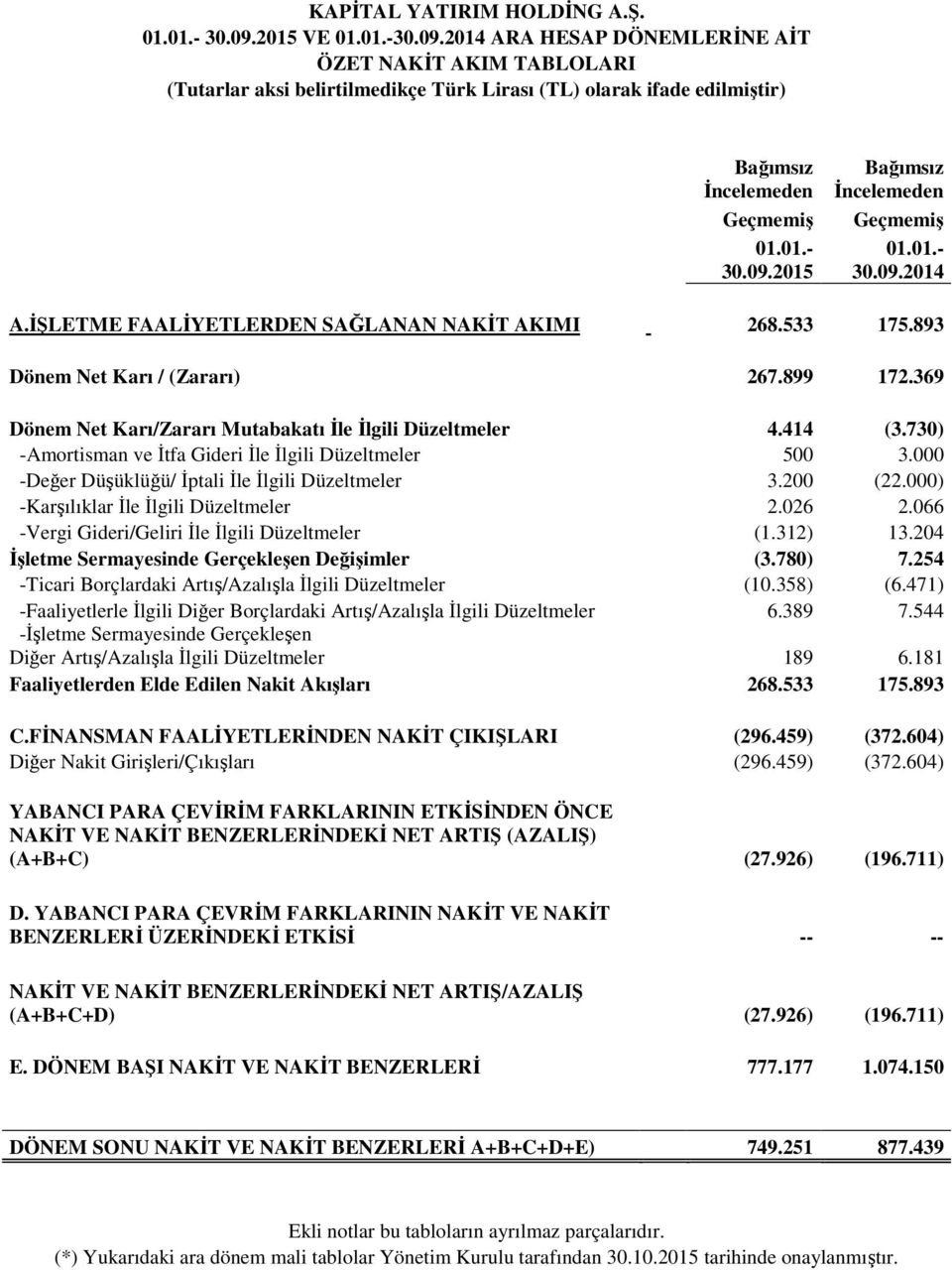 000 -Değer Düşüklüğü/ İptali İle İlgili Düzeltmeler 3.200 (22.000) -Karşılıklar İle İlgili Düzeltmeler 2.026 2.066 -Vergi Gideri/Geliri İle İlgili Düzeltmeler (1.312) 13.