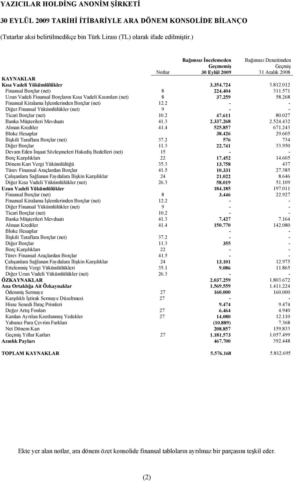 2 47.611 80.027 Banka Müşterileri Mevduatõ 41.3 2.337.268 2.524.432 Alõnan Krediler 41.4 525.857 671.243 Bloke Hesaplar 38.426 29.605 İlişkili Taraflara Borçlar (net) 37.2 576 734 Diğer Borçlar 11.