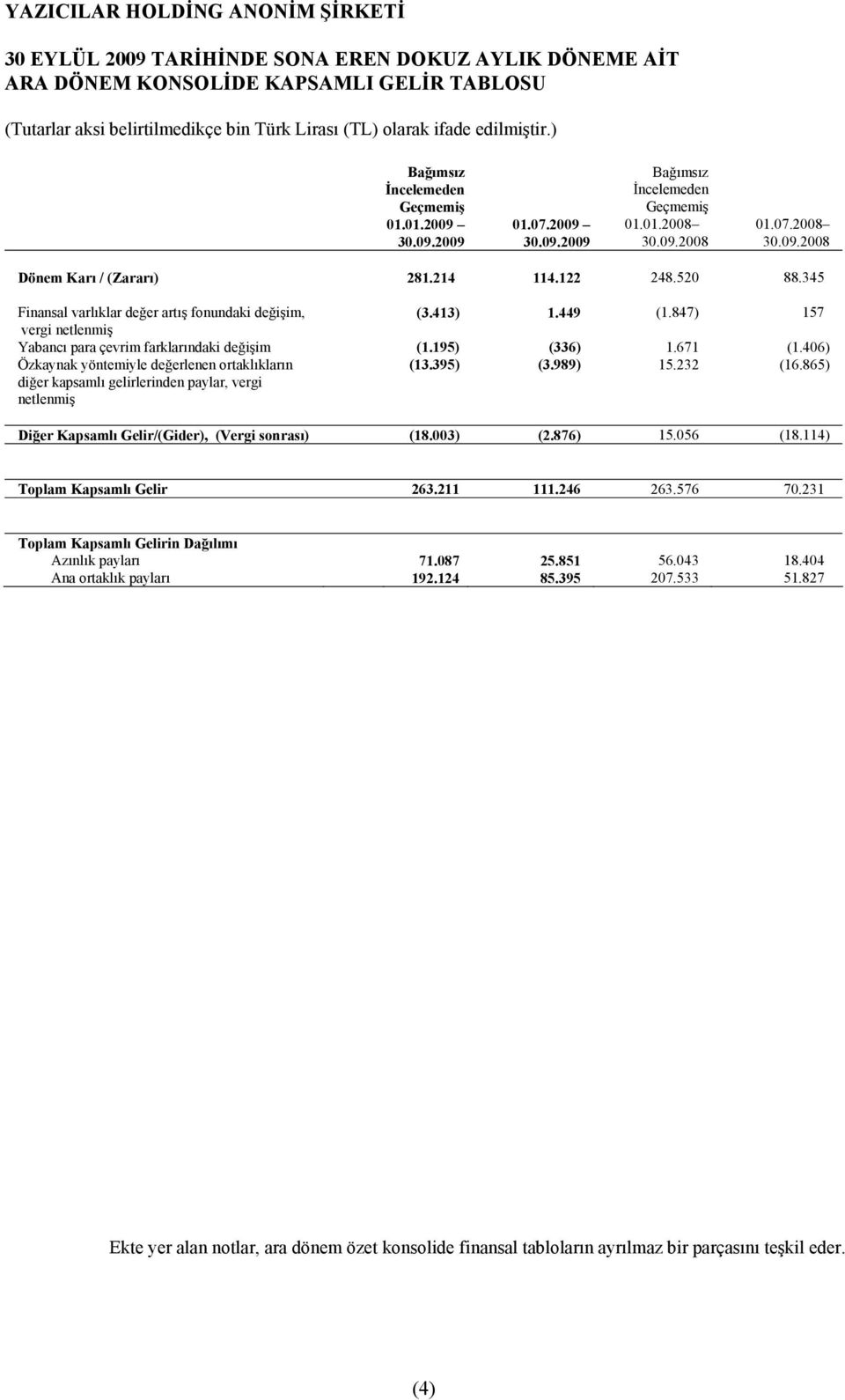 847) 157 vergi netlenmiş Yabancõ para çevrim farklarõndaki değişim (1.195) (336) 1.671 (1.406) Özkaynak yöntemiyle değerlenen ortaklõklarõn diğer kapsamlõ gelirlerinden paylar, vergi netlenmiş (13.