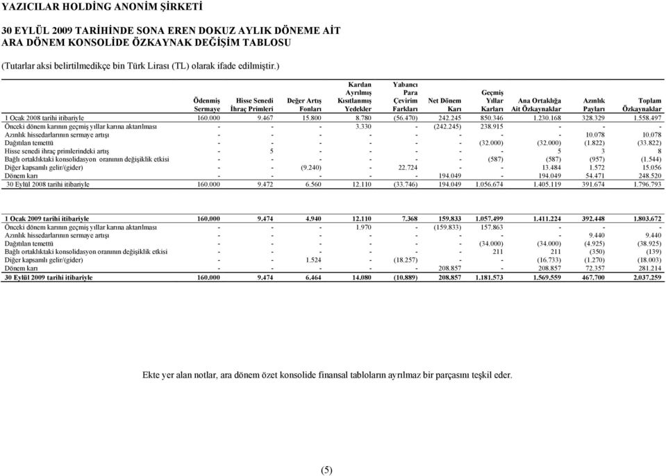 497 Önceki dönem karõnõn geçmiş yõllar karõna aktarõlmasõ - - - 3.330 - (242.245) 238.915 - - - Azõnlõk hissedarlarõnõn sermaye artõşõ - - - - - - - - 10.078 10.078 Dağõtõlan temettü - - - - - - (32.