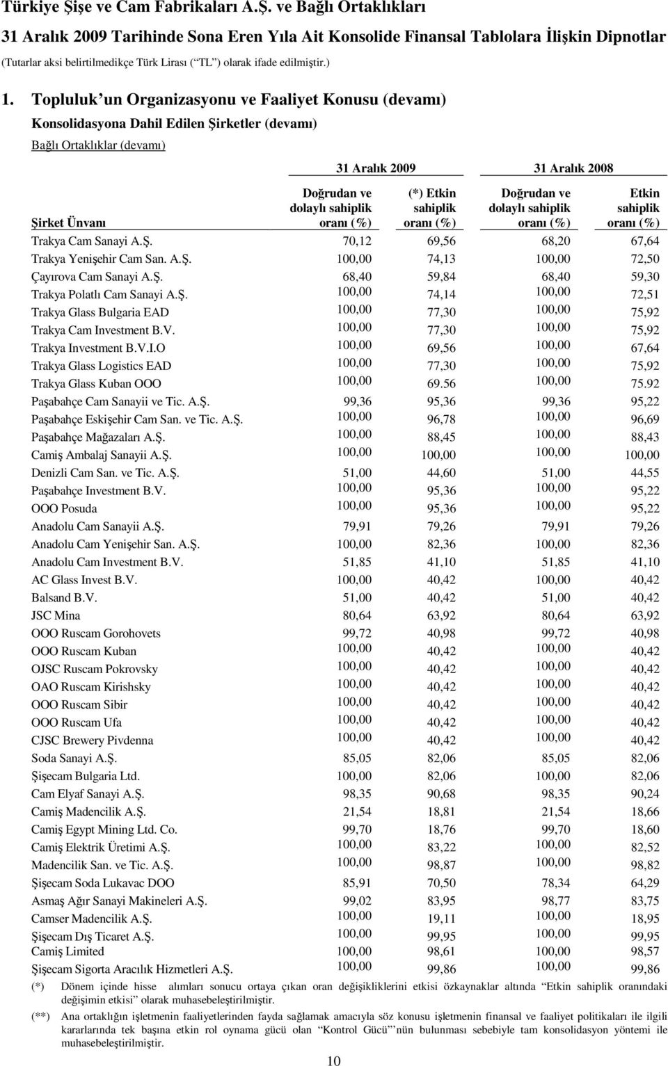 oranı (%) Doğrudan ve dolaylı sahiplik oranı (%) Etkin sahiplik oranı (%) Trakya Cam Sanayi A.Ş. 70,12 69,56 68,20 67,64 Trakya Yenişehir Cam San. A.Ş. 100,00 74,13 100,00 72,50 Çayırova Cam Sanayi A.