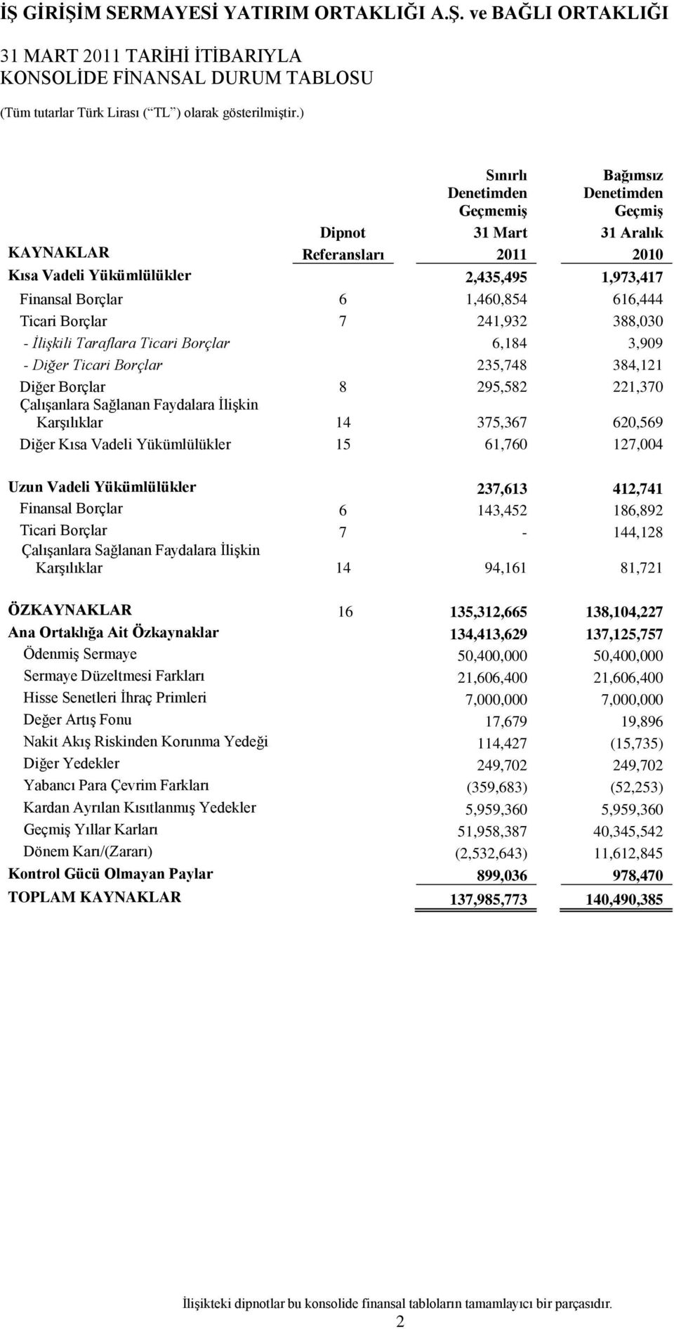 Ticari Borçlar 7 241,932 388,030 - İlişkili Taraflara Ticari Borçlar 6,184 3,909 - Diğer Ticari Borçlar 235,748 384,121 Diğer Borçlar 8 295,582 221,370 ÇalıĢanlara Sağlanan Faydalara ĠliĢkin