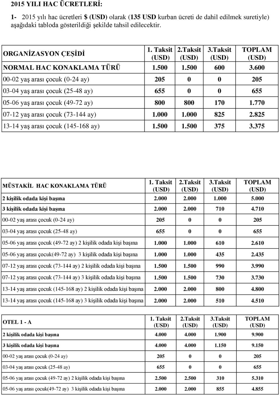 825 13-14 yaş arası çocuk (145-168 ay) 1.500 1.500 375 3.375 MÜSTAKĠL HAC KONAKLAMA TÜRÜ 2 kiģilik odada kiģi baģına 2.000 2.000 1.000 5.000 3 kiģilik odada kiģi baģına 2.000 2.000 710 4.