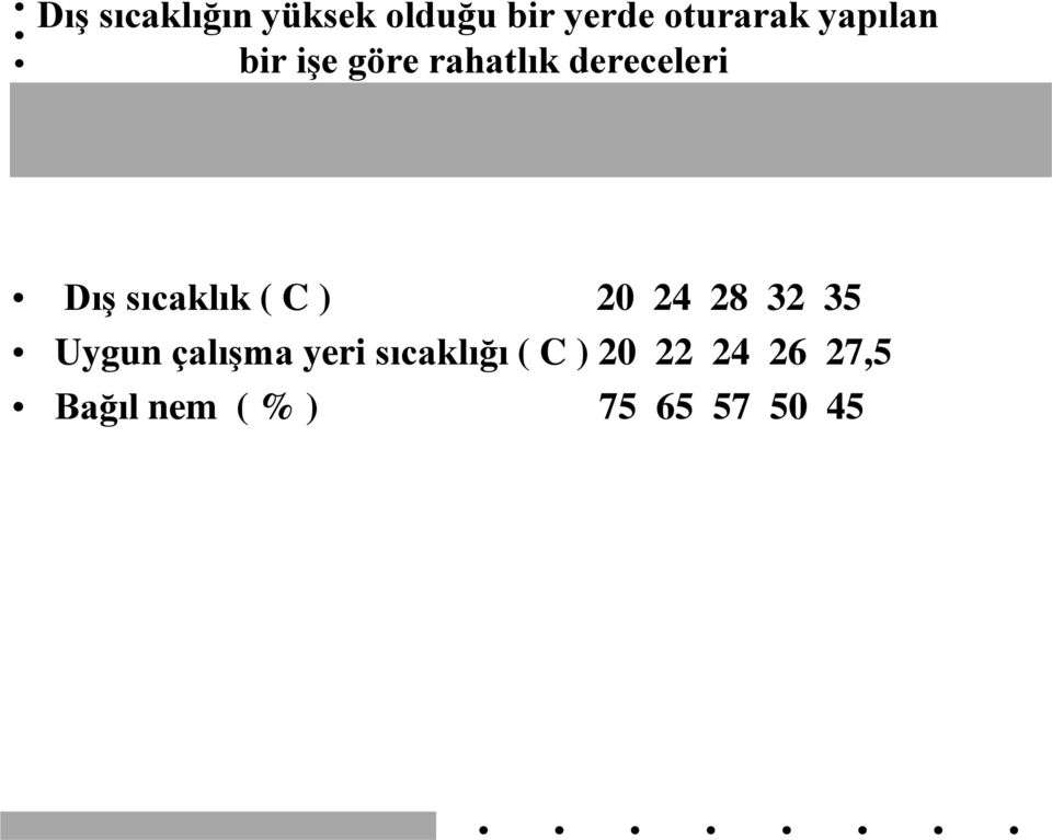 sıcaklık ( C ) 20 24 28 32 35 Uygun çalışma yeri