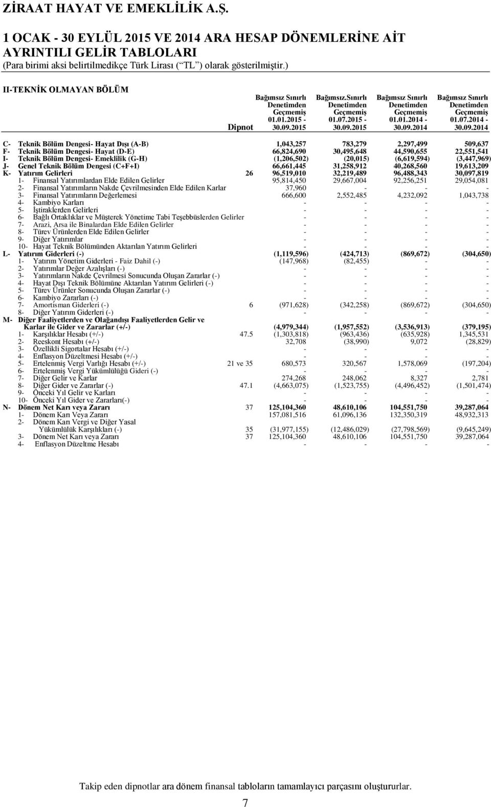 09.2014 C Teknik Bölüm Dengesi Hayat Dışı (AB) 1,043,257 783,279 2,297,499 509,637 F Teknik Bölüm Dengesi Hayat (DE) 66,824,690 30,495,648 44,590,655 22,551,541 I Teknik Bölüm Dengesi Emeklilik (GH)