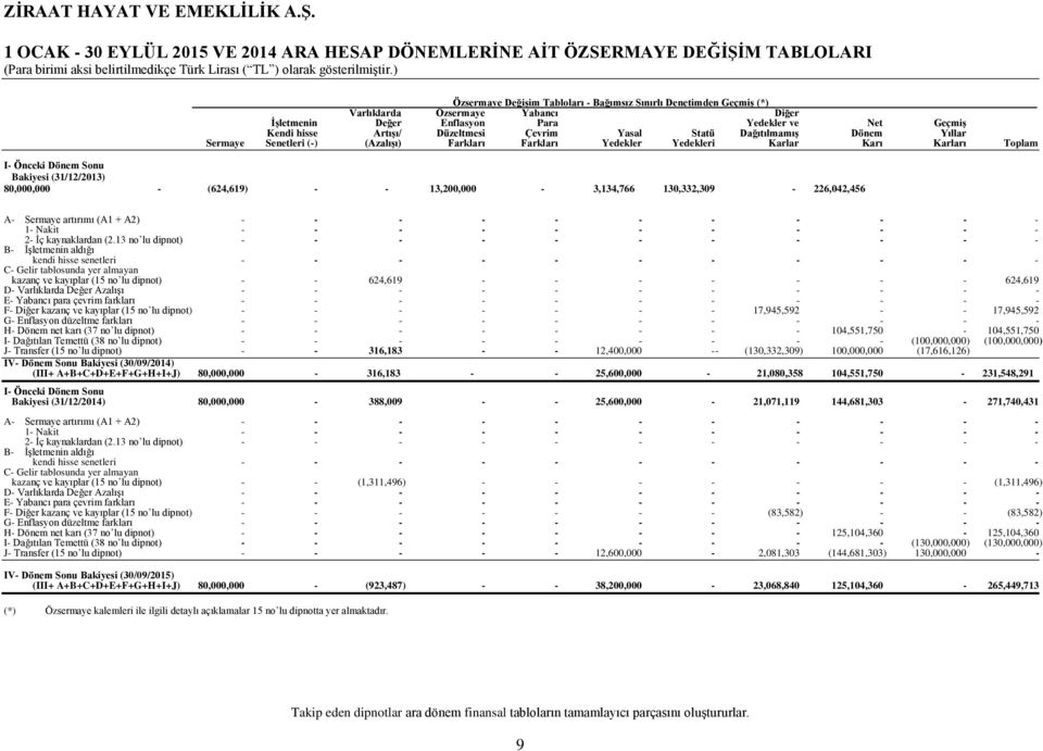 Karları Toplam I Önceki Dönem Sonu Bakiyesi (31/12/2013) 80,000,000 (624,619) 13,200,000 3,134,766 130,332,309 226,042,456 A Sermaye artırımı (A1 + A2) 1 Nakit 2 İç kaynaklardan (2.