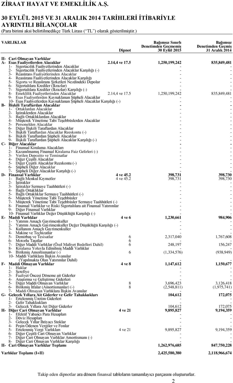 5 1,250,199,242 835,849,481 3 Reasürans Faaliyetlerinden Alacaklar 4 Reasürans Faaliyetlerinden Alacaklar Karşılığı 5 Sigorta ve Reasürans Şirketleri Nezdindeki Depolar 6 Sigortalılara Krediler