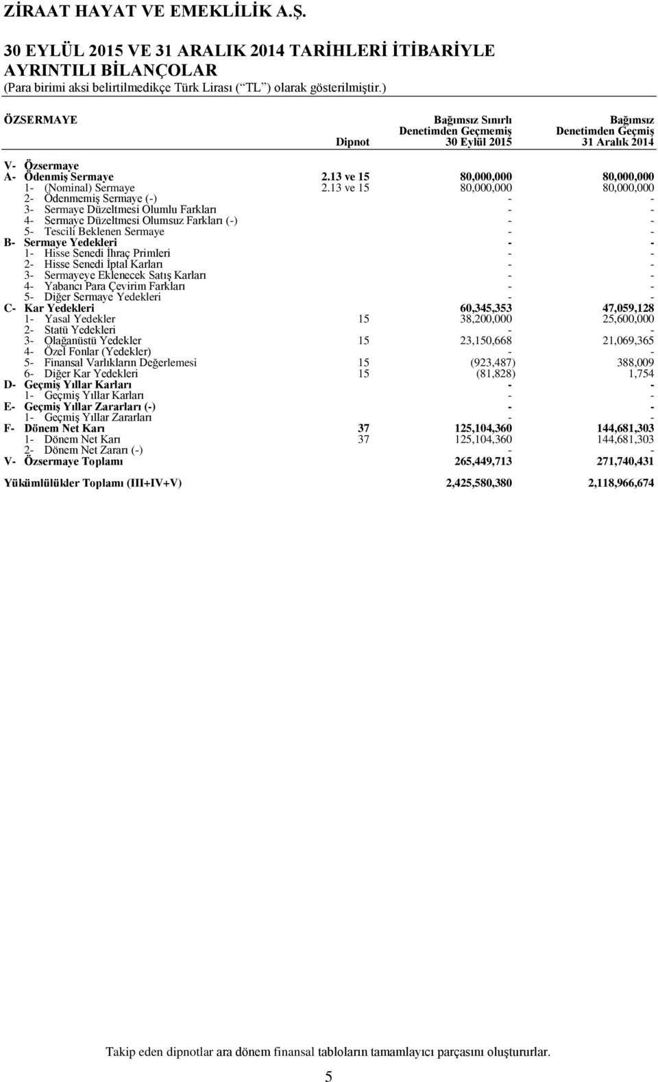 13 ve 15 80,000,000 80,000,000 80,000,000 80,000,000 3 Sermaye Düzeltmesi Olumlu Farkları 4 Sermaye Düzeltmesi Olumsuz Farkları () 5 Tescili Beklenen Sermaye B Sermaye Yedekleri 1 Hisse Senedi İhraç