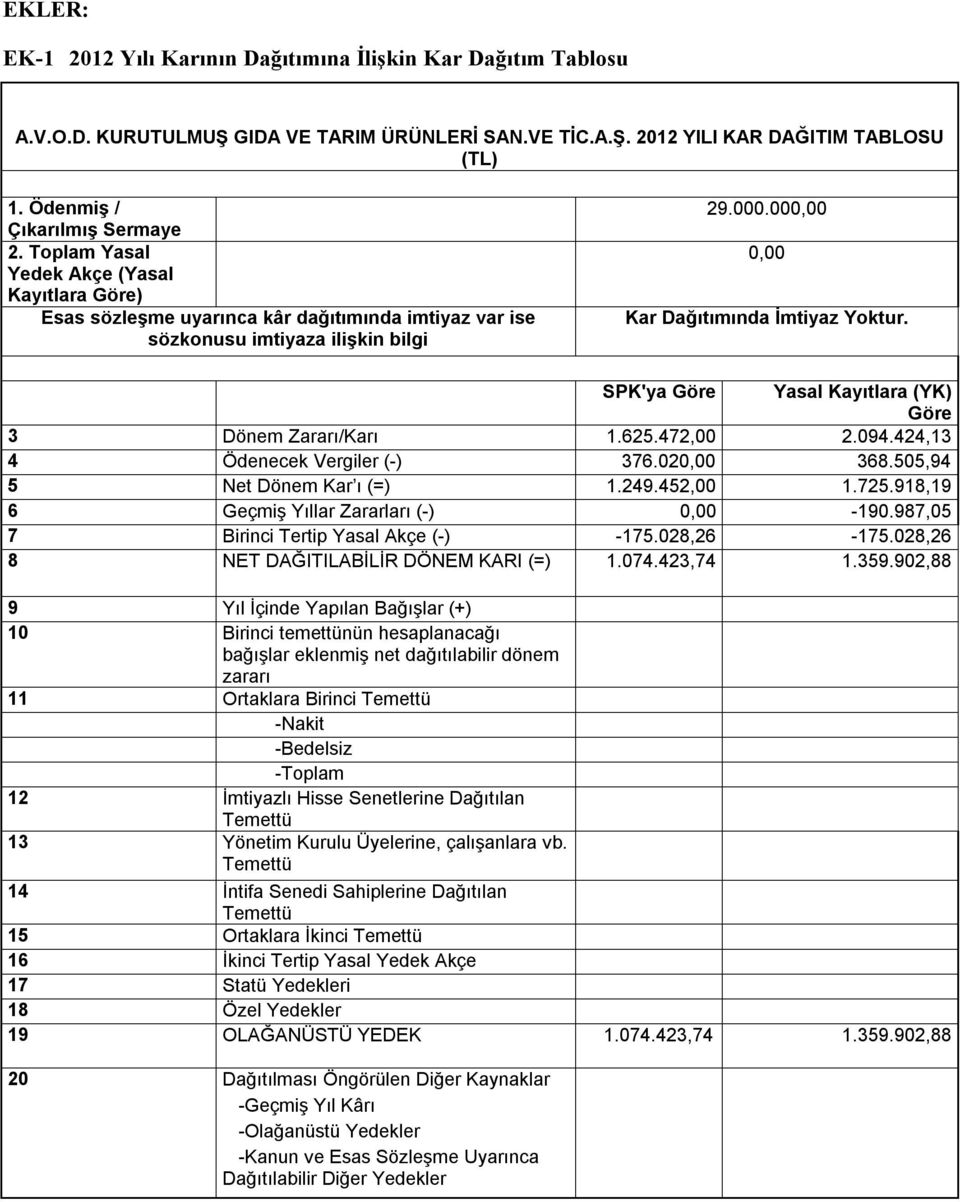 SPK'ya Göre Yasal Kayıtlara (YK) Göre 3 Dönem Zararı/Karı 1.625.472,00 2.094.424,13 4 Ödenecek Vergiler (-) 376.020,00 368.505,94 5 Net Dönem Kar ı (=) 1.249.452,00 1.725.