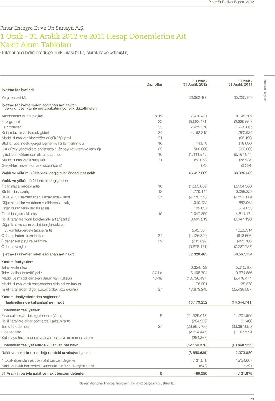 988.471) (3.889.559) Faiz giderleri 33 2.429.370 1.998.065 Kıdem tazminatı karşılık gideri 24 4.152.315 1.360.926 Maddi duran varlıklar değer düşüklüğü iptali 31 - (92.