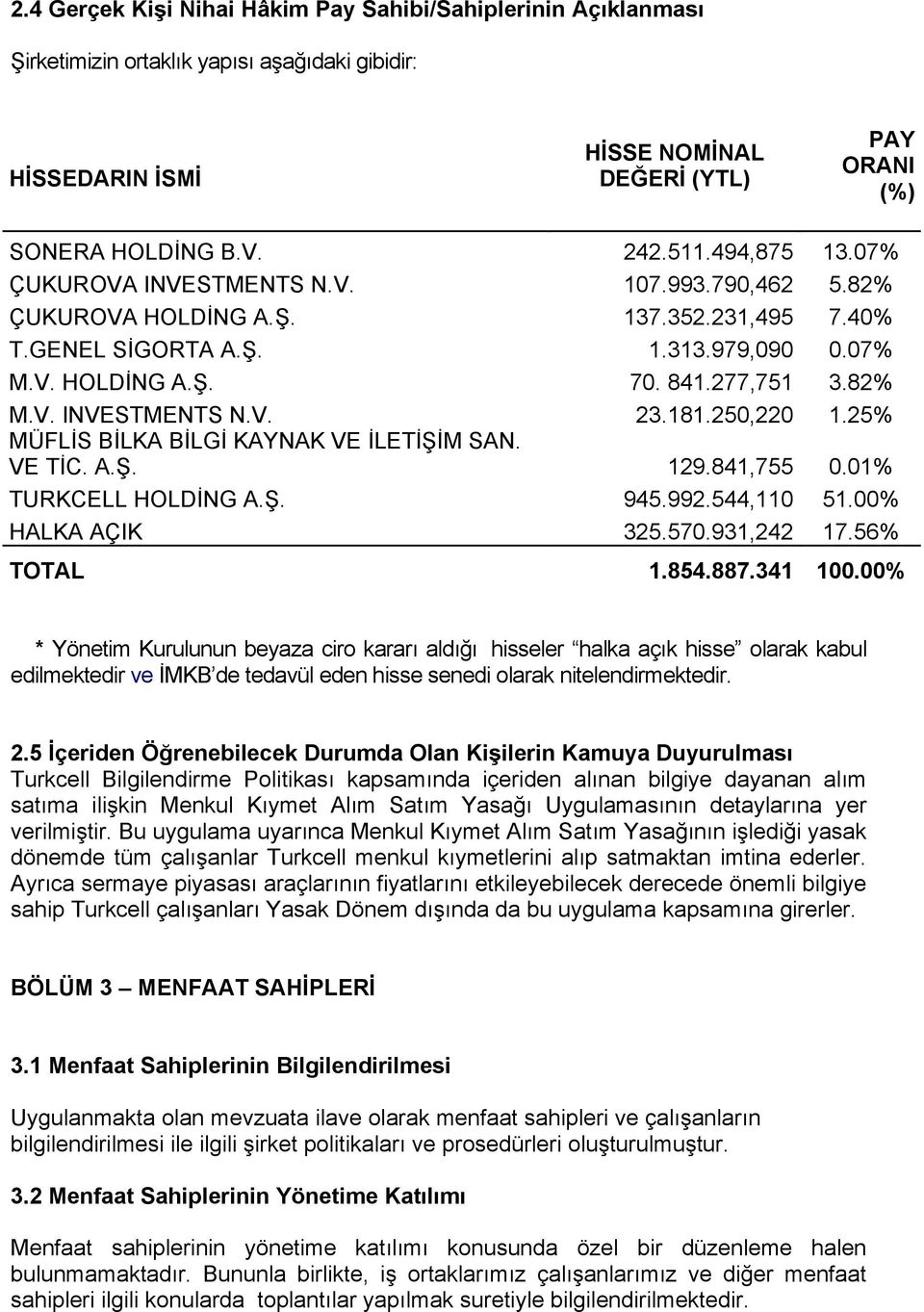 181.250,220 1.25% MÜFLİS BİLKA BİLGİ KAYNAK VE İLETİŞİM SAN. VE TİC. A.Ş. 129.841,755 0.01% TURKCELL HOLDİNG A.Ş. 945.992.544,110 51.00% HALKA AÇIK 325.570.931,242 17.56% TOTAL 1.854.887.341 100.