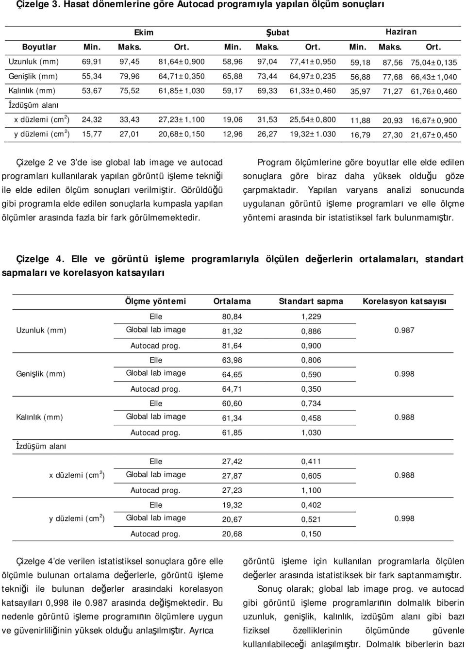 Uzunluk (mm) 69,91 97,45 81,64±0,900 58,96 97,04 77,41±0,950 59,18 87,56 75,04±0,135 Geni lik (mm) 55,34 79,96 64,71±0,350 65,88 73,44 64,97±0,235 56,88 77,68 66,43±1,040 Kal nl k (mm) 53,67 75,52