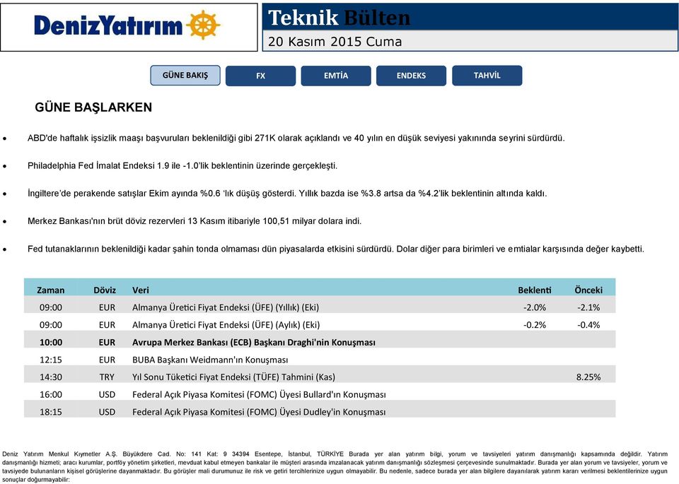 Merkez Bankası'nın brüt döviz rezervleri 13 Kasım itibariyle 100,51 milyar dolara indi. Fed tutanaklarının beklenildiği kadar şahin tonda olmaması dün piyasalarda etkisini sürdürdü.