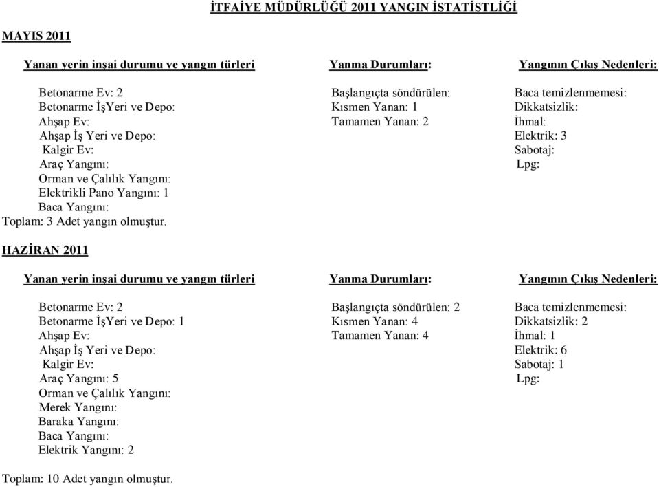 HAZİRAN 2011 Betonarme Ev: 2 Başlangıçta söndürülen: 2 Baca temizlenmemesi: Betonarme İşYeri ve Depo: 1 Kısmen Yanan: 4 Dikkatsizlik: 2