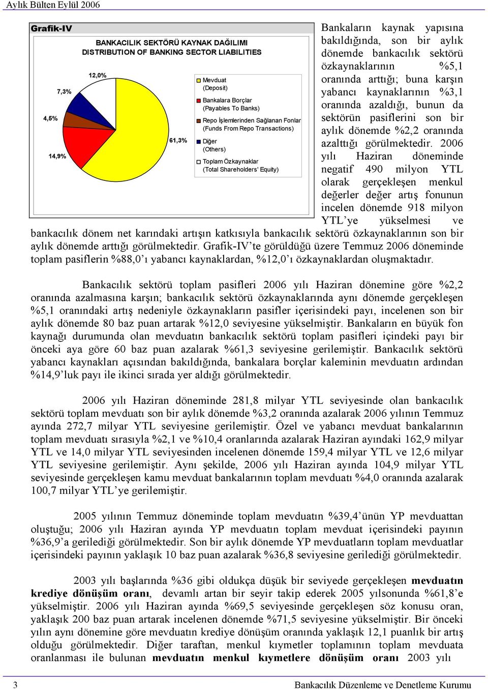 bankacılık sektörü özkaynaklarının %5,1 oranında arttığı; buna karşın yabancı kaynaklarının %3,1 oranında azaldığı, bunun da sektörün pasiflerini son bir aylık dönemde %2,2 oranında azalttığı