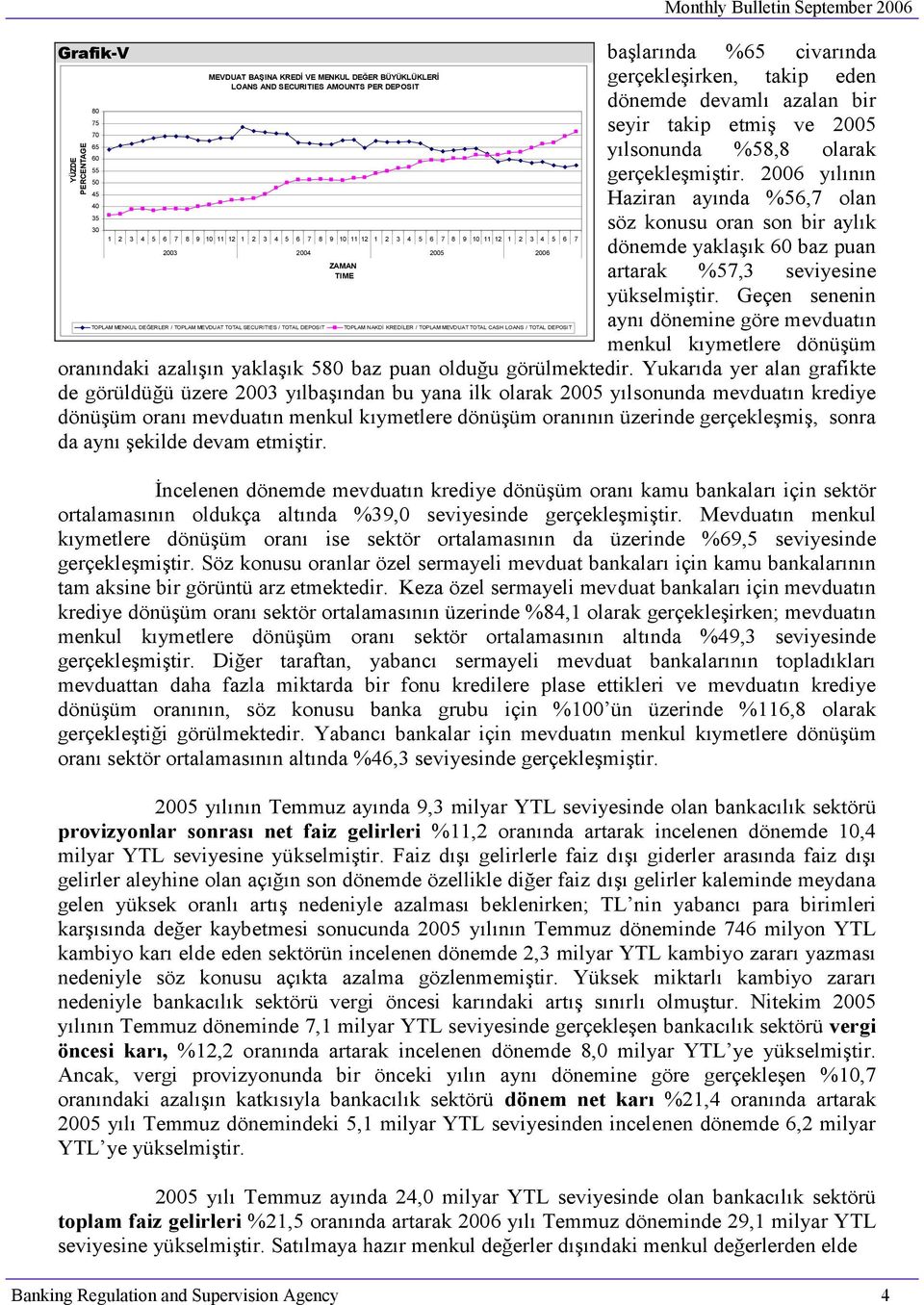 CASH LOANS / TOTAL DEPOSIT Monthly Bulletin September 2006 başlarında %65 civarında gerçekleşirken, takip eden dönemde devamlı azalan bir seyir takip etmiş ve 2005 yılsonunda %58,8 olarak